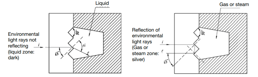 How a relex level gauge works